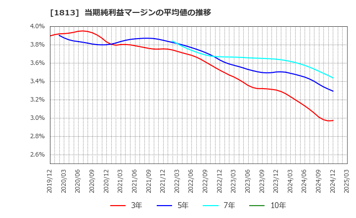 1813 (株)不動テトラ: 当期純利益マージンの平均値の推移