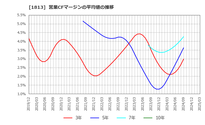 1813 (株)不動テトラ: 営業CFマージンの平均値の推移