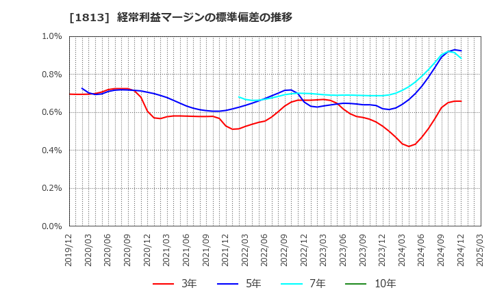 1813 (株)不動テトラ: 経常利益マージンの標準偏差の推移