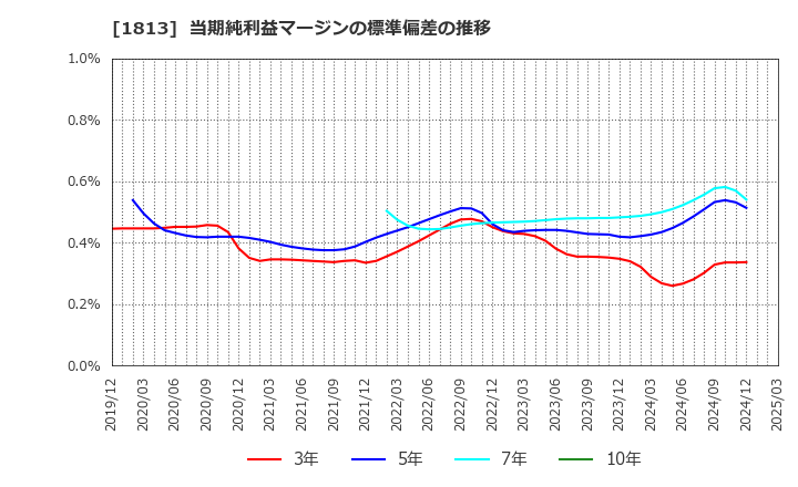 1813 (株)不動テトラ: 当期純利益マージンの標準偏差の推移
