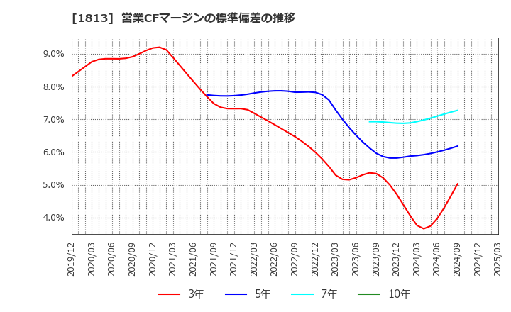 1813 (株)不動テトラ: 営業CFマージンの標準偏差の推移