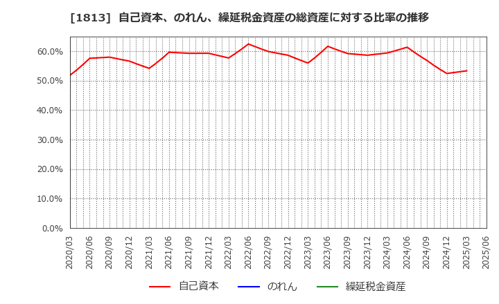 1813 (株)不動テトラ: 自己資本、のれん、繰延税金資産の総資産に対する比率の推移