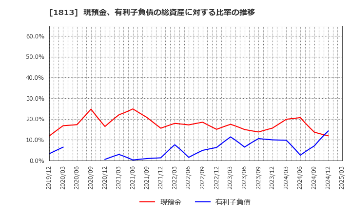 1813 (株)不動テトラ: 現預金、有利子負債の総資産に対する比率の推移