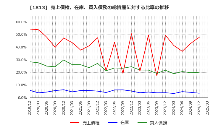 1813 (株)不動テトラ: 売上債権、在庫、買入債務の総資産に対する比率の推移