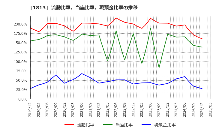 1813 (株)不動テトラ: 流動比率、当座比率、現預金比率の推移