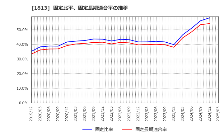 1813 (株)不動テトラ: 固定比率、固定長期適合率の推移