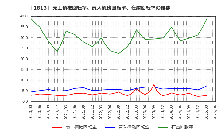 1813 (株)不動テトラ: 売上債権回転率、買入債務回転率、在庫回転率の推移
