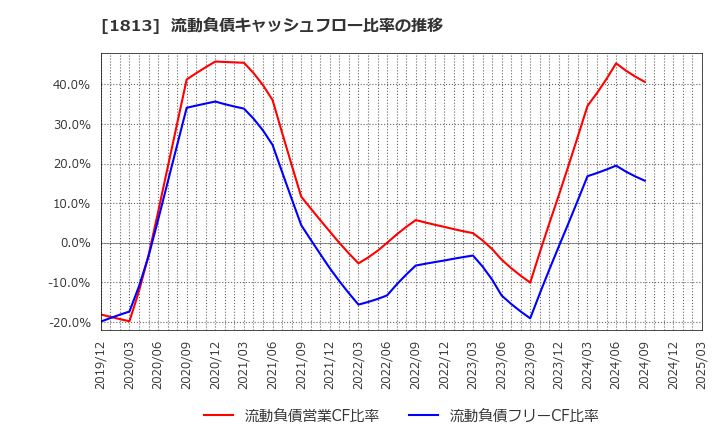 1813 (株)不動テトラ: 流動負債キャッシュフロー比率の推移