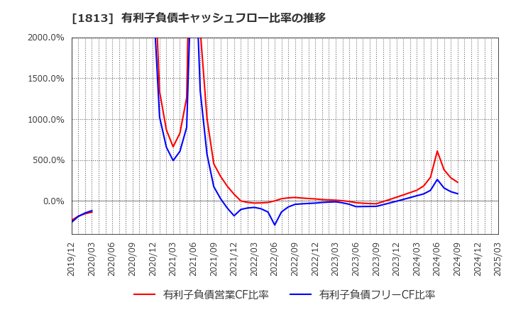 1813 (株)不動テトラ: 有利子負債キャッシュフロー比率の推移