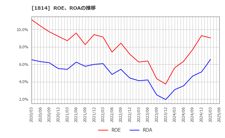 1814 大末建設(株): ROE、ROAの推移
