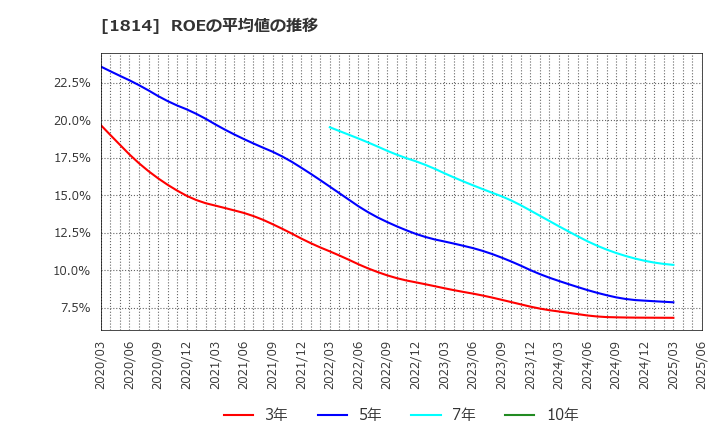 1814 大末建設(株): ROEの平均値の推移