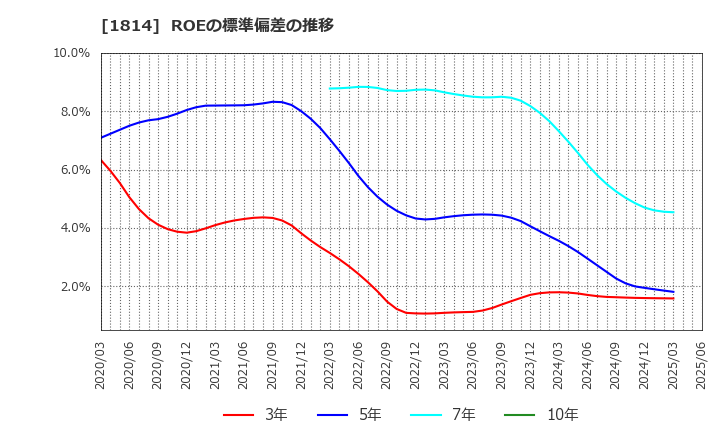 1814 大末建設(株): ROEの標準偏差の推移