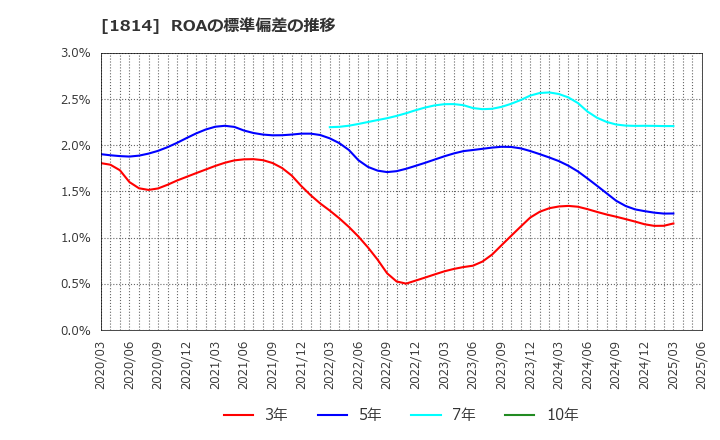 1814 大末建設(株): ROAの標準偏差の推移