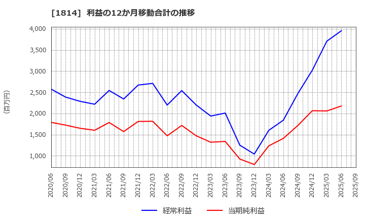 1814 大末建設(株): 利益の12か月移動合計の推移