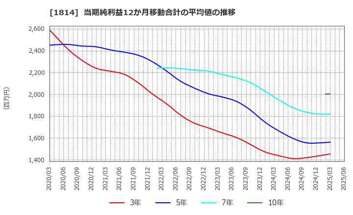 1814 大末建設(株): 当期純利益12か月移動合計の平均値の推移