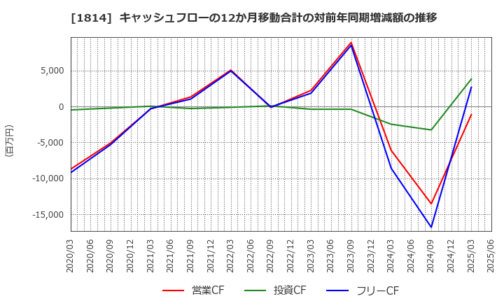 1814 大末建設(株): キャッシュフローの12か月移動合計の対前年同期増減額の推移