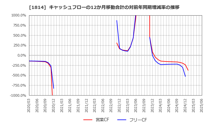 1814 大末建設(株): キャッシュフローの12か月移動合計の対前年同期増減率の推移
