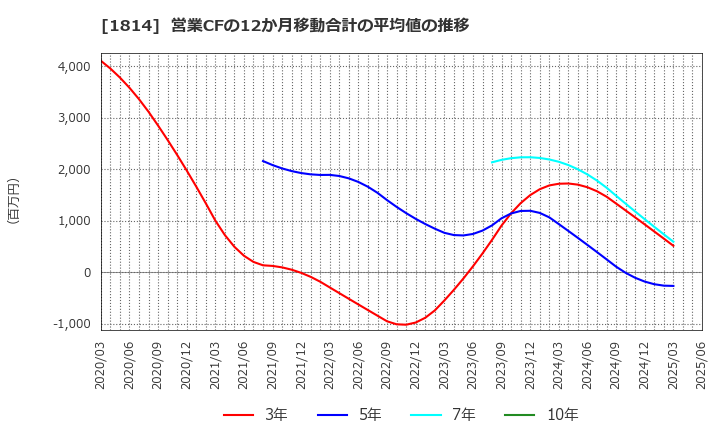 1814 大末建設(株): 営業CFの12か月移動合計の平均値の推移