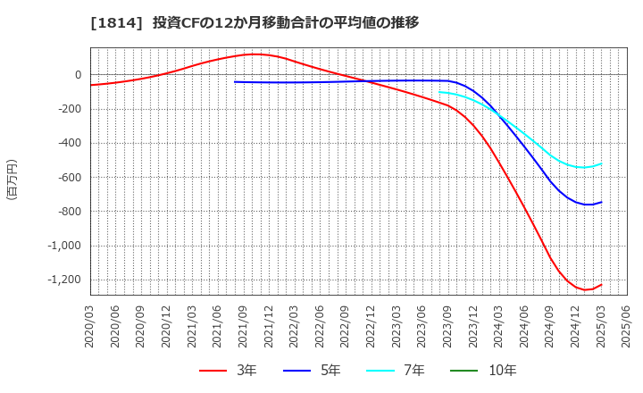 1814 大末建設(株): 投資CFの12か月移動合計の平均値の推移