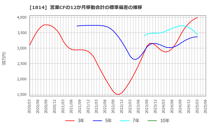 1814 大末建設(株): 営業CFの12か月移動合計の標準偏差の推移