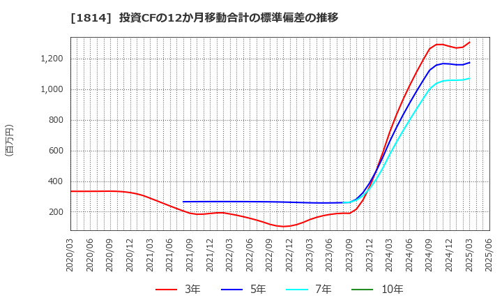 1814 大末建設(株): 投資CFの12か月移動合計の標準偏差の推移