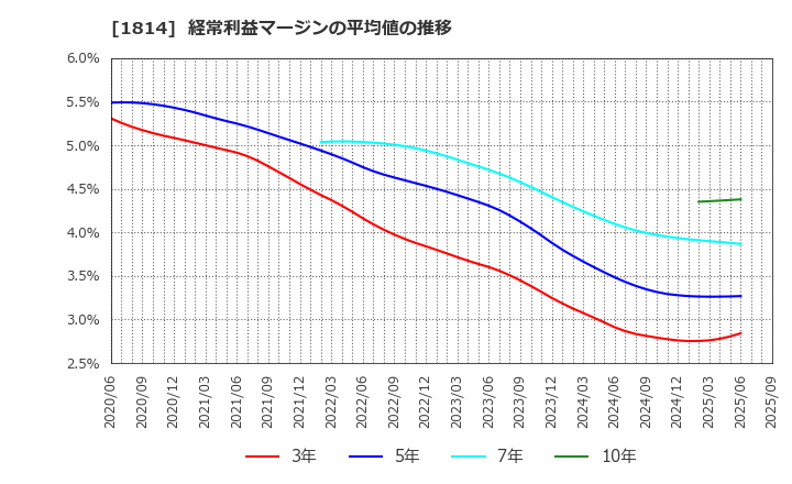 1814 大末建設(株): 経常利益マージンの平均値の推移