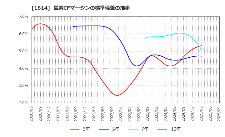 1814 大末建設(株): 営業CFマージンの標準偏差の推移