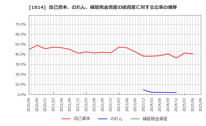 1814 大末建設(株): 自己資本、のれん、繰延税金資産の総資産に対する比率の推移