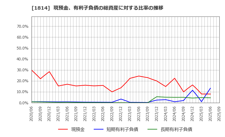 1814 大末建設(株): 現預金、有利子負債の総資産に対する比率の推移