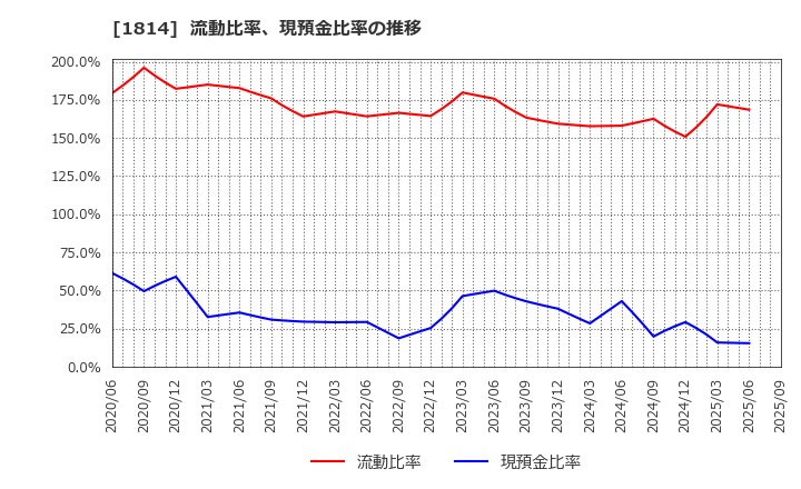 1814 大末建設(株): 流動比率、当座比率、現預金比率の推移