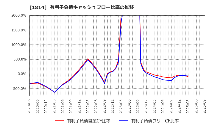 1814 大末建設(株): 有利子負債キャッシュフロー比率の推移