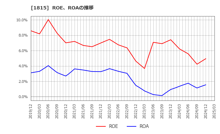 1815 鉄建建設(株): ROE、ROAの推移