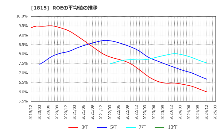 1815 鉄建建設(株): ROEの平均値の推移