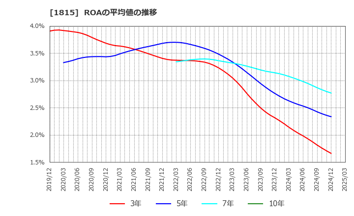 1815 鉄建建設(株): ROAの平均値の推移