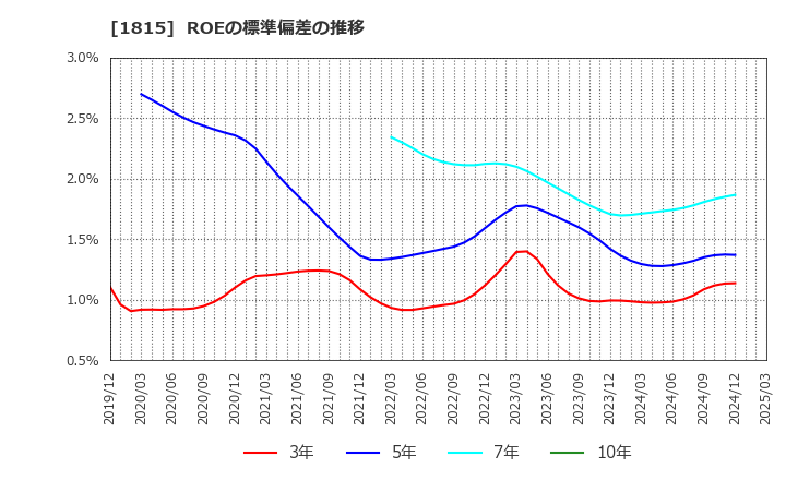 1815 鉄建建設(株): ROEの標準偏差の推移