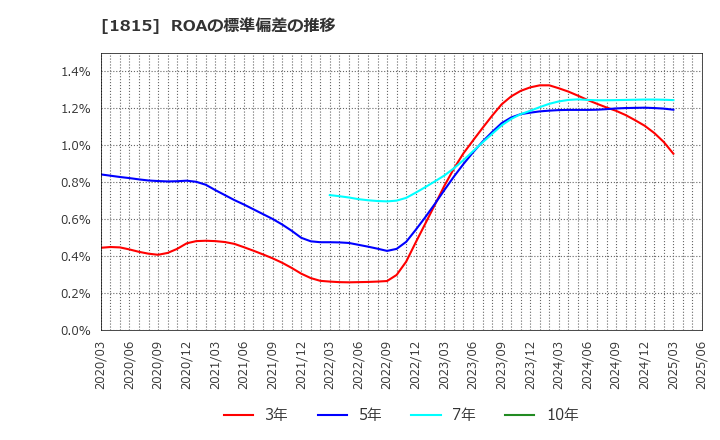 1815 鉄建建設(株): ROAの標準偏差の推移