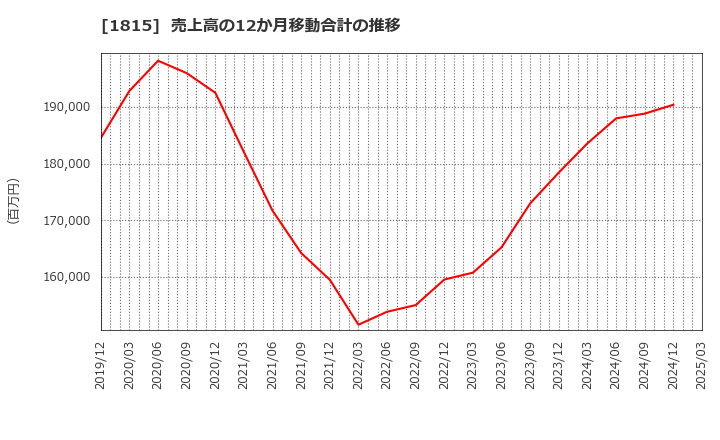 1815 鉄建建設(株): 売上高の12か月移動合計の推移