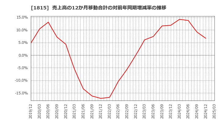 1815 鉄建建設(株): 売上高の12か月移動合計の対前年同期増減率の推移