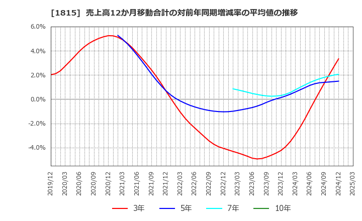 1815 鉄建建設(株): 売上高12か月移動合計の対前年同期増減率の平均値の推移