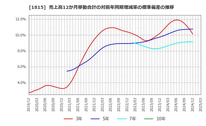 1815 鉄建建設(株): 売上高12か月移動合計の対前年同期増減率の標準偏差の推移