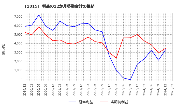 1815 鉄建建設(株): 利益の12か月移動合計の推移