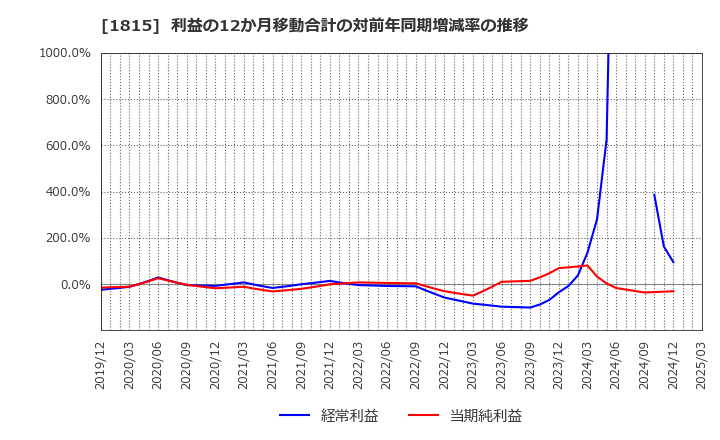 1815 鉄建建設(株): 利益の12か月移動合計の対前年同期増減率の推移