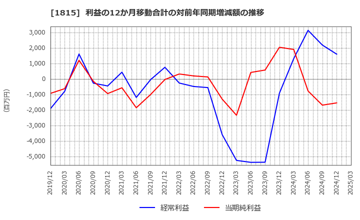 1815 鉄建建設(株): 利益の12か月移動合計の対前年同期増減額の推移