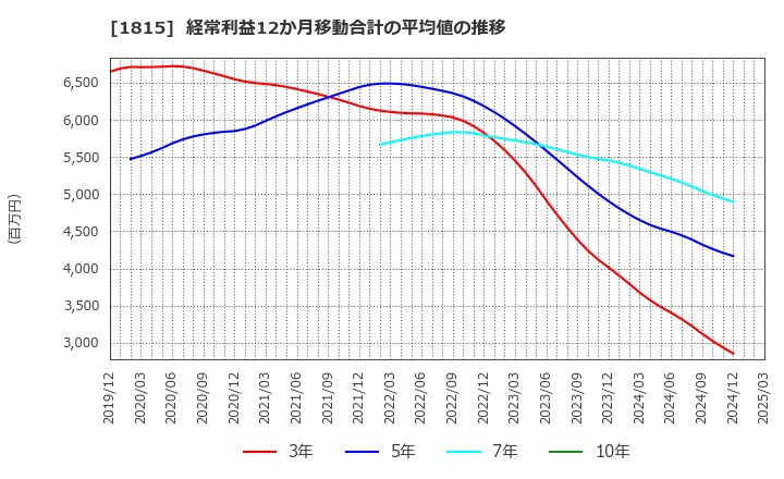 1815 鉄建建設(株): 経常利益12か月移動合計の平均値の推移
