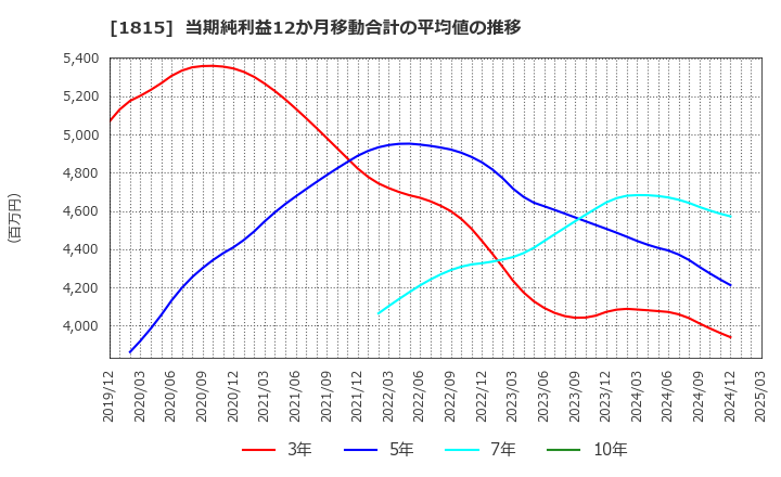 1815 鉄建建設(株): 当期純利益12か月移動合計の平均値の推移
