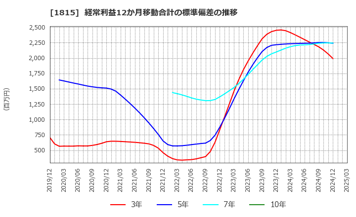 1815 鉄建建設(株): 経常利益12か月移動合計の標準偏差の推移