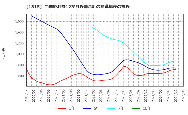 1815 鉄建建設(株): 当期純利益12か月移動合計の標準偏差の推移