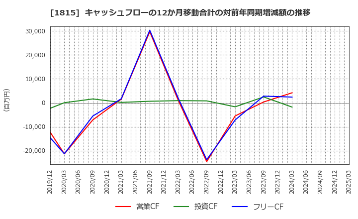 1815 鉄建建設(株): キャッシュフローの12か月移動合計の対前年同期増減額の推移