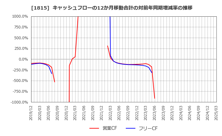 1815 鉄建建設(株): キャッシュフローの12か月移動合計の対前年同期増減率の推移