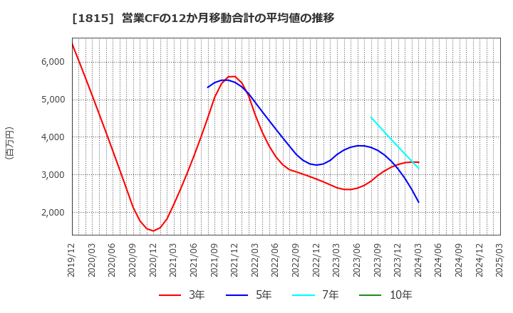 1815 鉄建建設(株): 営業CFの12か月移動合計の平均値の推移